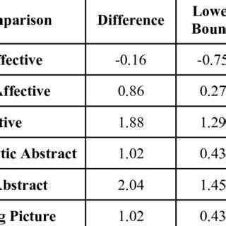 Engineering -Tukey Comparison Method | Download Scientific Diagram