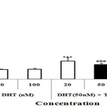 Dht Inhibits Tnf Induced Loss Of Cell Viability Mcf Cells Were