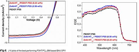 J V Plots Of The Best Performing P3htpc 61 Bm Based Bhj Opv Download