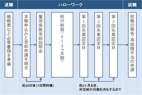 失業保険を受給する為の手続き方法や期間・もらえるお金や計算方法・延長などを総解説！ 大人の楽屋