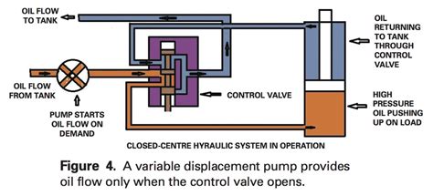 Understanding Hydraulic Systems Grainews