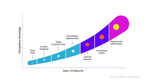 Retail Media Targeting On The AI Maturity Curve TechCrunch Digital News