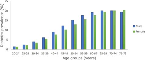 Global And Regional Diabetes Prevalence Estimates For 2019 And