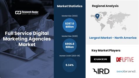 Full Service Digital Marketing Agencies Market Revenue To