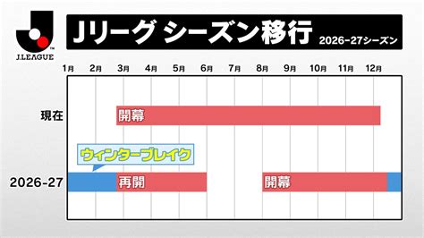 【jリーグ】シーズン「秋春制」移行が正式決定 26 27シーズンから実施（2023年12月20日掲載）｜日テレnews Nnn