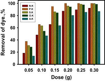 Effect Of Adsorbent Dose On The Removal Percentage Of Congo Red Dye