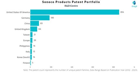 Sonoco Products Patents - Key Insights and Stats - Insights;Gate