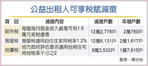 公益出租人所得減免近123萬戶 其他 旺得富理財網