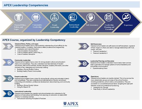 Proficiency Levels For Leadership Competencies Opm
