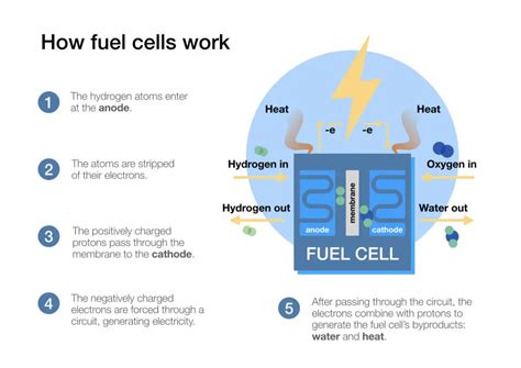 Green Hydrogen Grow Through International Expansion