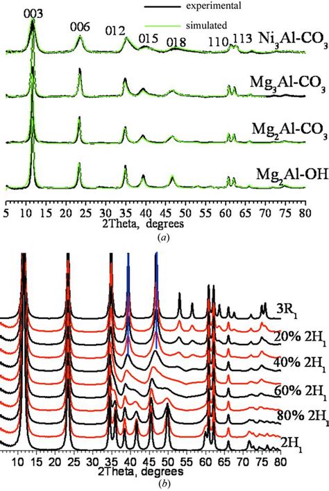 Iucr Thermal Evolution Of Mgal And Nial Layered Double Hydroxides