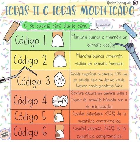 Icdas De Caries Escuela De Higiene Dental Anestesia En Odontologia