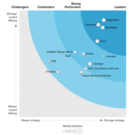 Digital Banking Engagement Platforms Q3 2019