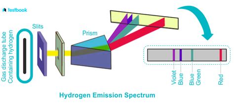 Emission Spectrum: Definition, Types, Atomic Spectra of Hydrogen