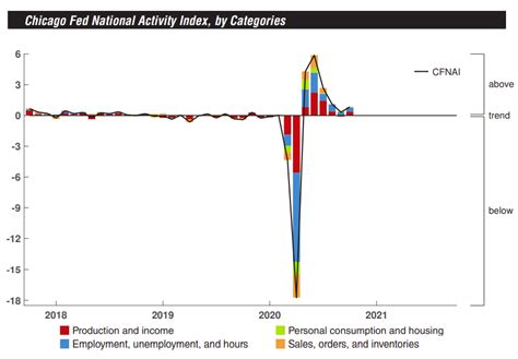 Calculated Risk: Chicago Fed National Activity "Index Suggests Economic ...