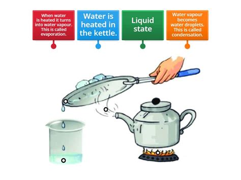 Condensation and Evaporation. - Labelled diagram