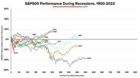 Market Performance During Recessions