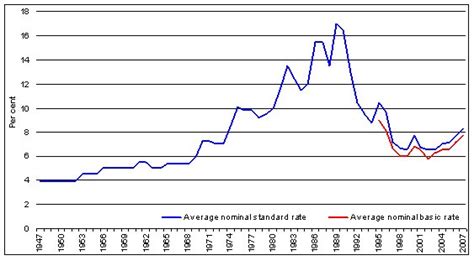 Home Loan Interest Rates And Repayments Parliament Of Australia