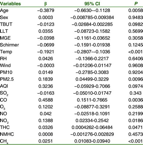 Univariate Linear Regression Analysis Between Speed And The Variables