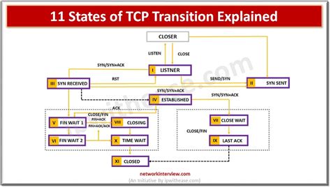 11 States Of Tcp Transition Explained Network Interview