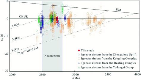 Plots Of Hf T Values Versus Zircon Pb Pb Ages For