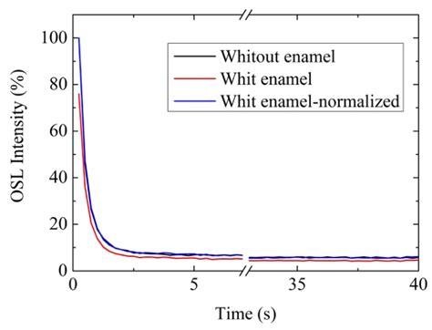 Osl Decay Curve For Quartz Samples Showing The Effect Of The Enamel