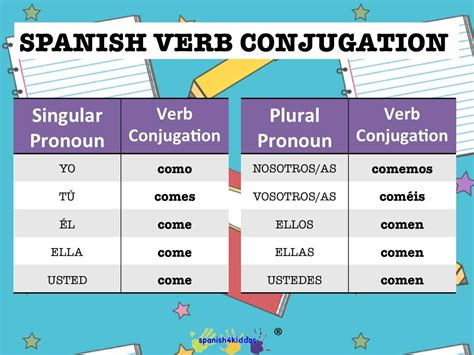 Spanish Lesson How To Conjugate Spanish Regular Verbs Spanish Kiddos