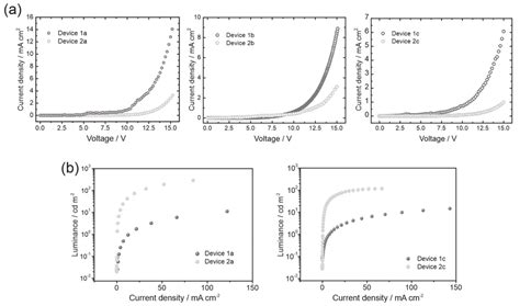 A Current Density Voltage J V Characteristic Curves Of Bilayer And