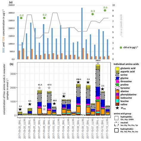 Acp Concerted Measurements Of Free Amino Acids At The Cabo Verde