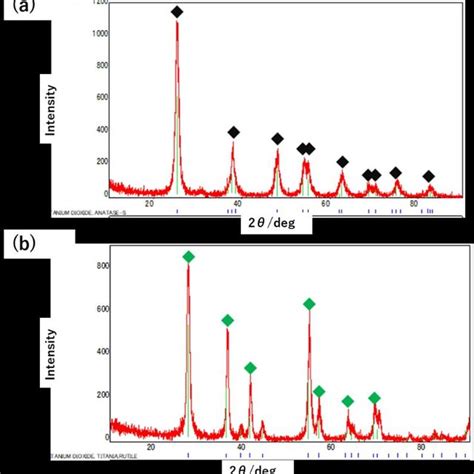 A Xrd Patterns Of The Tio 2 Films On The Glass Substrate Prepared By