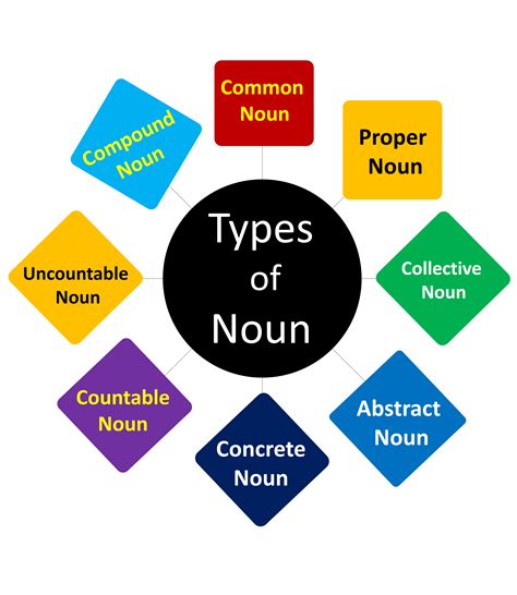 Types Of Nouns With Examples And Definition In English Mr Mrs English