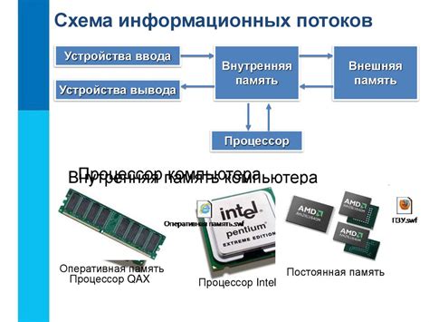 Основные компоненты компьютера и их функции Компьютер как