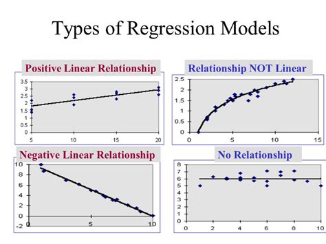 Types Of Regression Curves