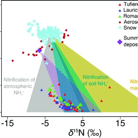 Correlation Between Nitrate O And Ac Log No Df