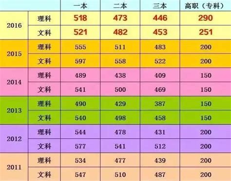 安徽历年高考分数线一览（2011年至2019年） 合肥本地宝