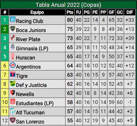 Liga Profesional ¿cómo Está La Clasificación A Las Copas