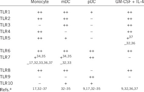 Tlr Expression By Human Dc Subsets In Vitro Freshly Isolated