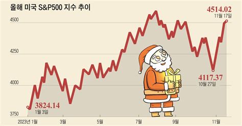 역대 4분기에 많이 올랐던 美증시 최근 상승세에 산타랠리 기대감