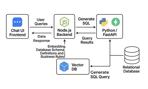 build  ai chatbot complete blueprint step  step guide
