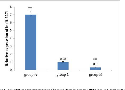 Figure 1 From Long Non Coding Rna 2271 Promotes Osteogenic