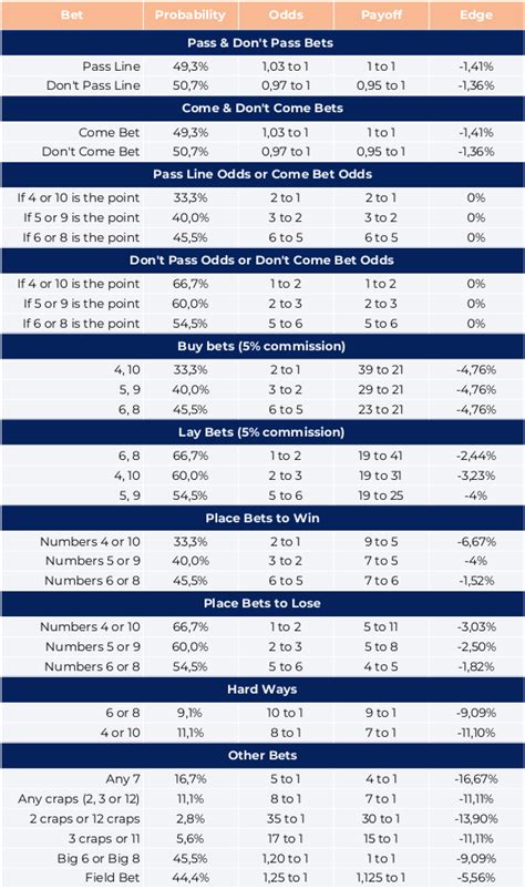 Craps Rules Cheat Sheet