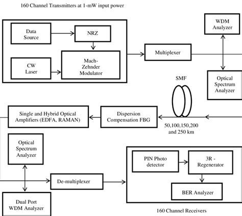 Block Diagram Showing Simulation Setup For Proposed Scheme Download Scientific Diagram