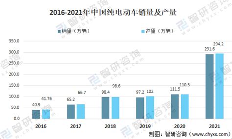 2021年中国纯电动车产量、销量及投资情况分析 图 智研咨询