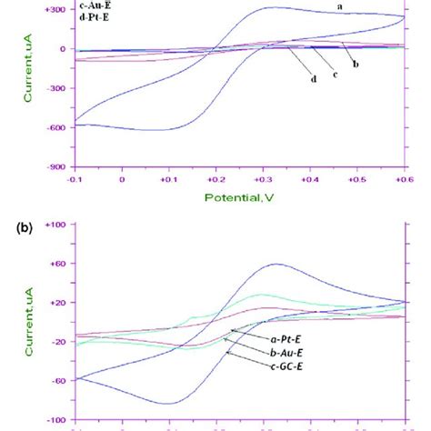 Cyclic Voltammetry Of Different Electrodes A Gppt Electrode B Pt Wire Download Scientific