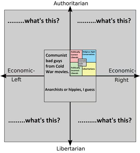 The Political Compass According To R Politics Politicalcompassmemes