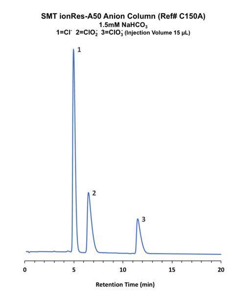 Determination Of Chloride Chlorite And Chlorate In Drinking Water