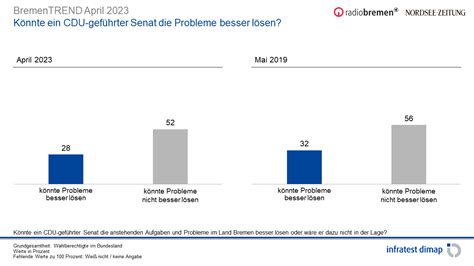 April 2023 LänderTREND Bremen Umfragen Analysen Infratest dimap