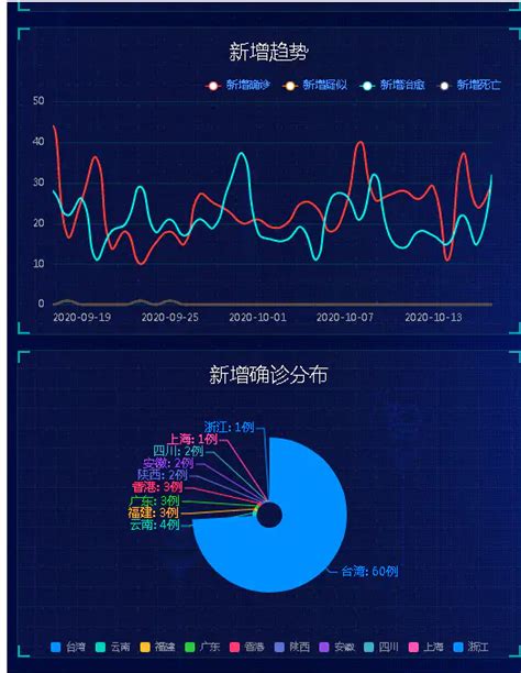 【毕业设计】大数据疫情数据分析及可视化系统 Python 大数据毕业设计 疫情分析与大数据可视化 Python Csdn博客