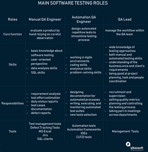 What Are The Roles Of Qa