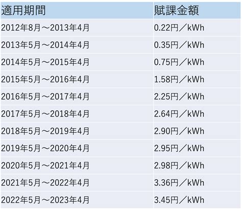 【2023年最新】電気代の再エネ賦課金とは？仕組みと推移、値上げの理由と今後の予想をわかりやすく解説！